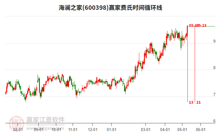 600398海瀾之家費(fèi)氏時間循環(huán)線工具 600398海瀾之家費(fèi)氏時間循環(huán)線工具