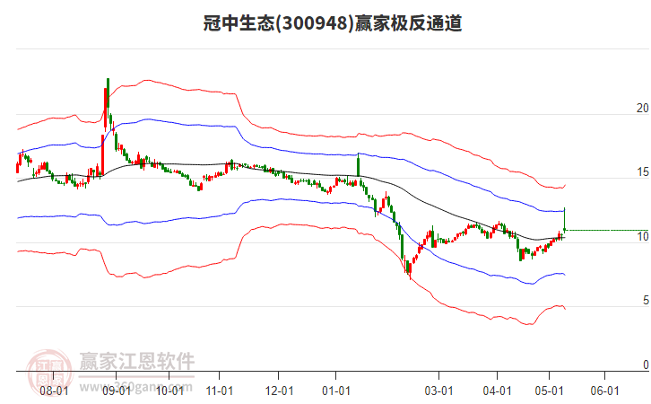 300948冠中生態(tài)贏家極反通道工具