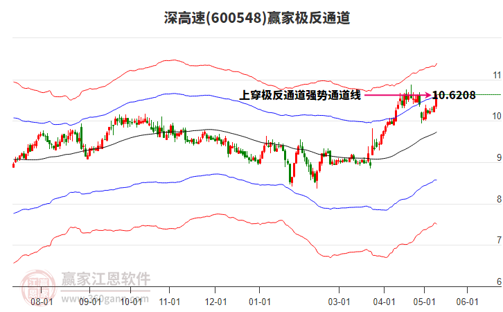 600548深高速赢家极反通道工具
