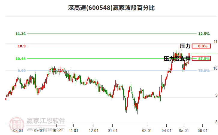 600548深高速波段百分比工具