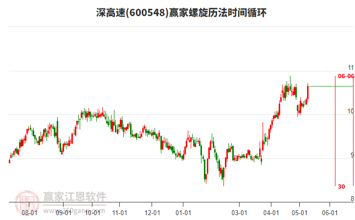 600548深高速螺旋历法时间循环工具