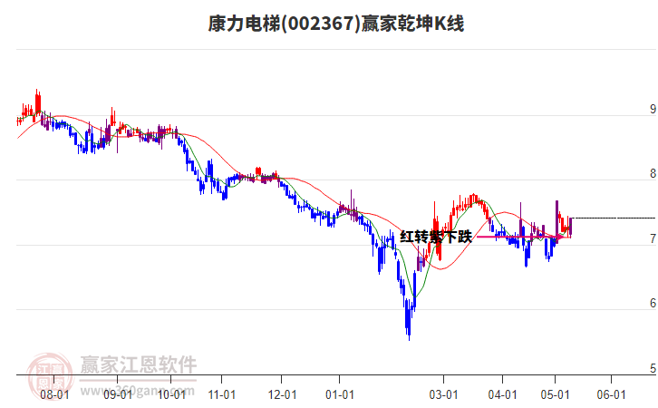 002367康力电梯赢家乾坤K线工具