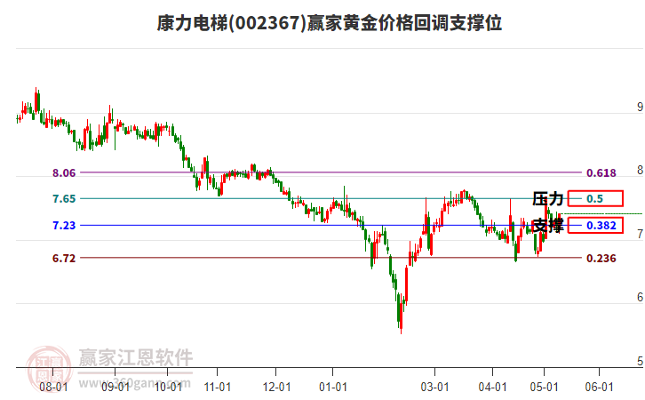 002367康力电梯黄金价格回调支撑位工具