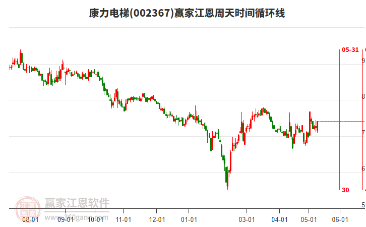 002367康力电梯江恩周天时间循环线工具