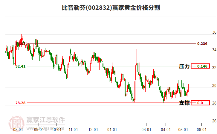 002832比音勒芬黄金价格分割工具