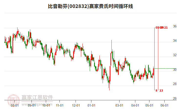 002832比音勒芬费氏时间循环线工具