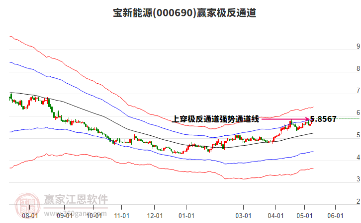 宝新能源