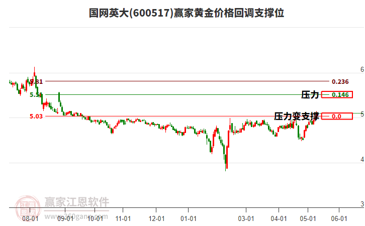 600517國網(wǎng)英大黃金價格回調(diào)支撐位工具