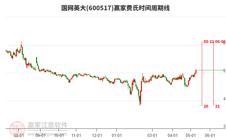 600517國網(wǎng)英大費氏時間周期線工具