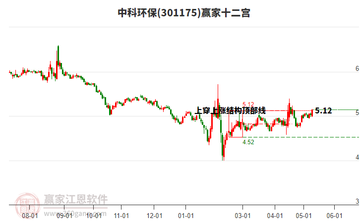 301175中科環(huán)保贏家十二宮工具