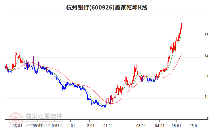 600926杭州银行赢家乾坤K线工具