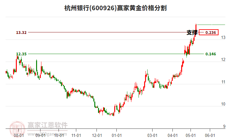 600926杭州银行黄金价格分割工具