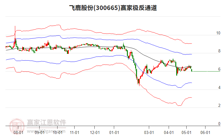 300665飞鹿股份赢家极反通道工具