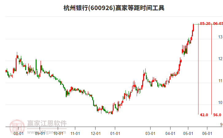 600926杭州银行等距时间周期线工具