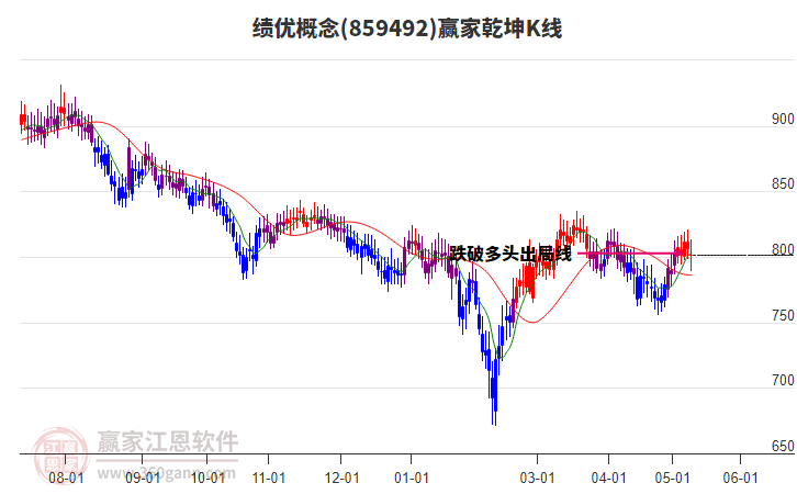 859492绩优赢家乾坤K线工具