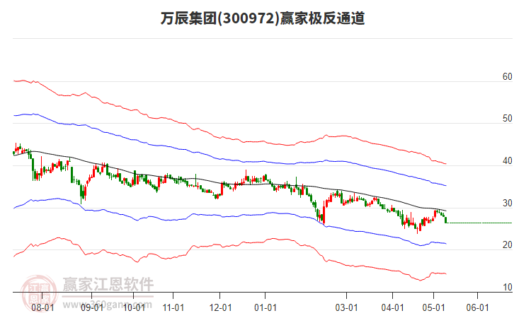 300972万辰集团赢家极反通道工具