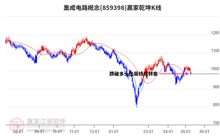 859398集成电路赢家乾坤K线工具