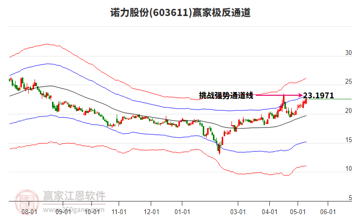 603611诺力股份赢家极反通道工具