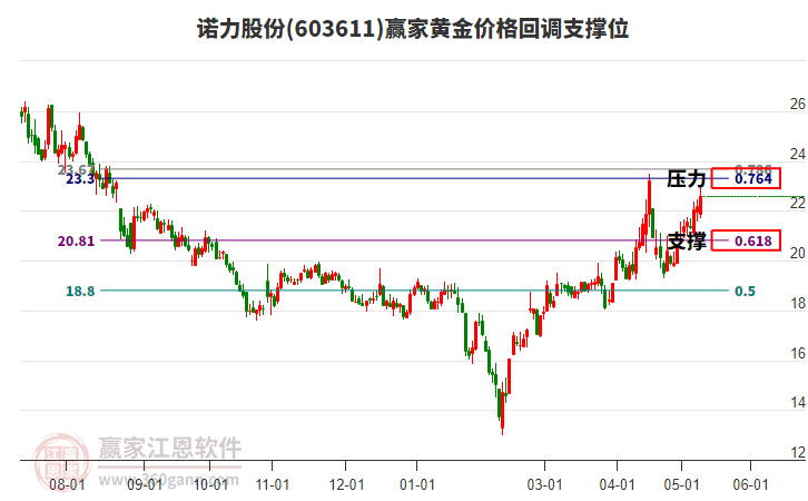 603611诺力股份黄金价格回调支撑位工具