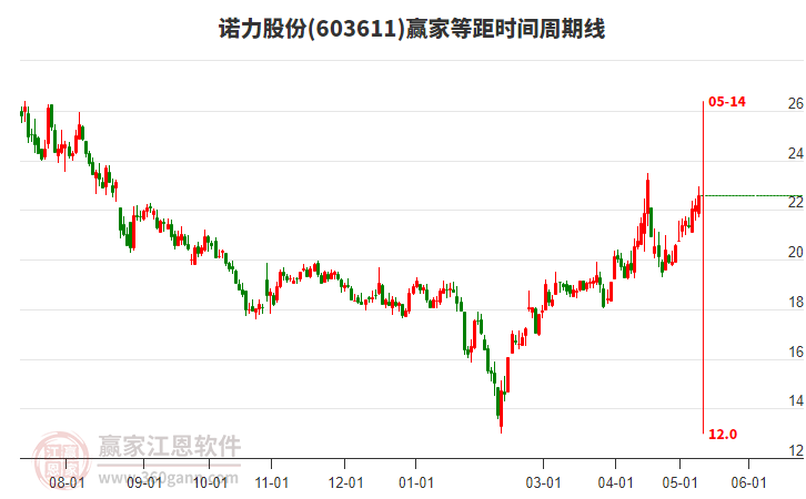 603611诺力股份等距时间周期线工具