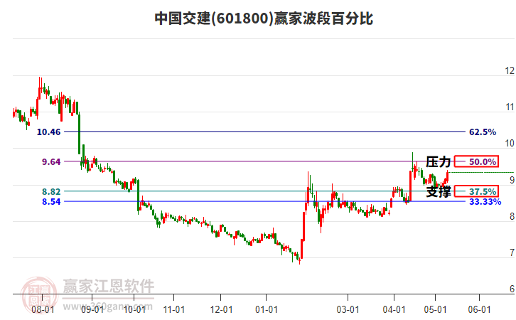 601800中國(guó)交建波段百分比工具 601800中國(guó)交建波段百分比工具