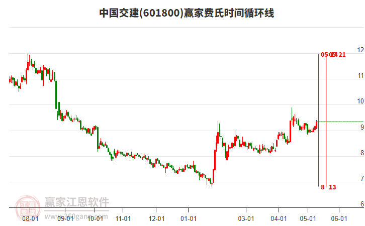 601800中國(guó)交建費(fèi)氏時(shí)間循環(huán)線工具 601800中國(guó)交建費(fèi)氏時(shí)間循環(huán)線工具