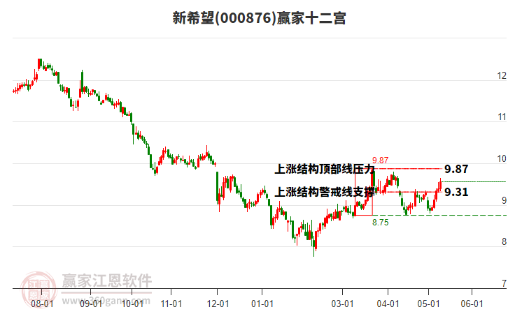 000876新希望贏家十二宮工具