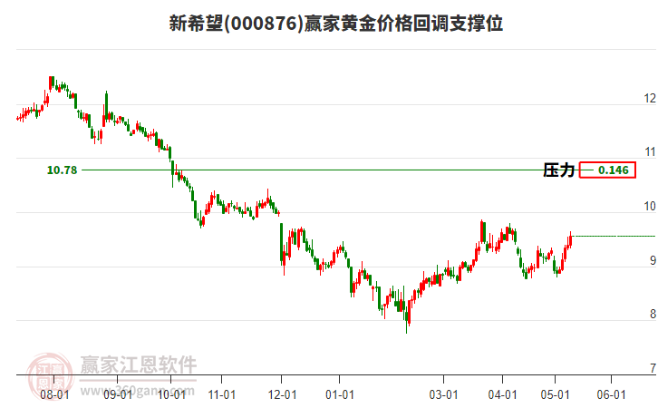 000876新希望黃金價(jià)格回調(diào)支撐位工具