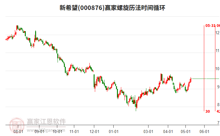 000876新希望螺旋歷法時(shí)間循環(huán)工具