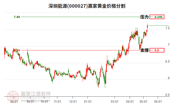 000027深圳能源黄金价格分割工具