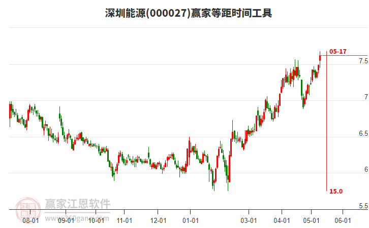 000027深圳能源等距时间周期线工具