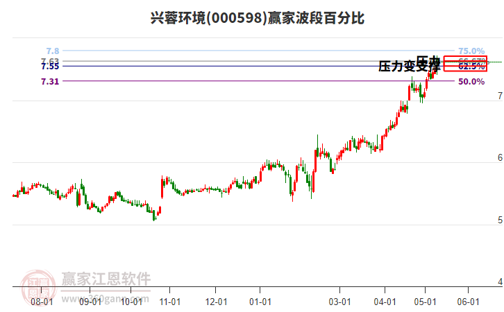 000598興蓉環(huán)境波段百分比工具