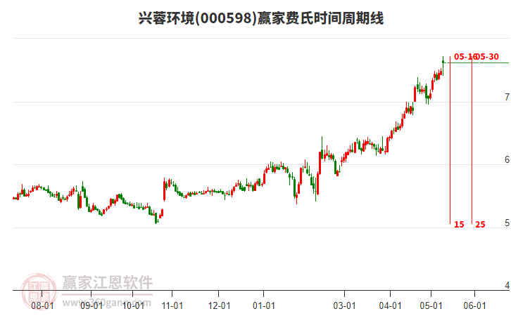 000598興蓉環(huán)境費氏時間周期線工具