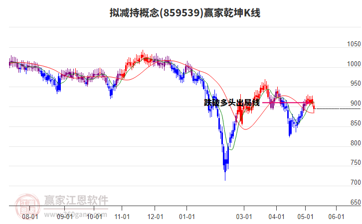 859539拟减持赢家乾坤K线工具