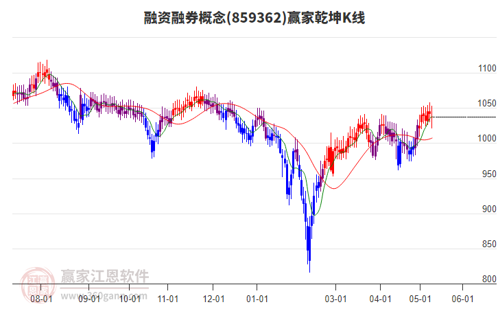 859362融资融券赢家乾坤K线工具