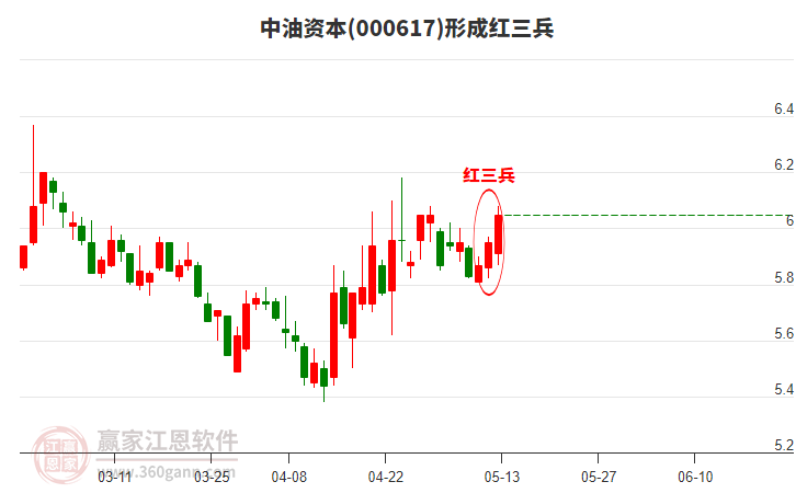 000617中油資本形成頂部紅三兵形態(tài) 000617中油資本形成頂部紅三兵形態(tài)