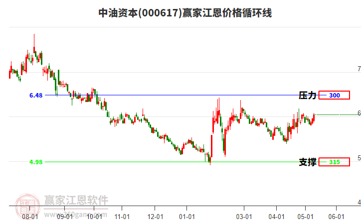 000617中油資本江恩價(jià)格循環(huán)線工具 000617中油資本江恩價(jià)格循環(huán)線工具