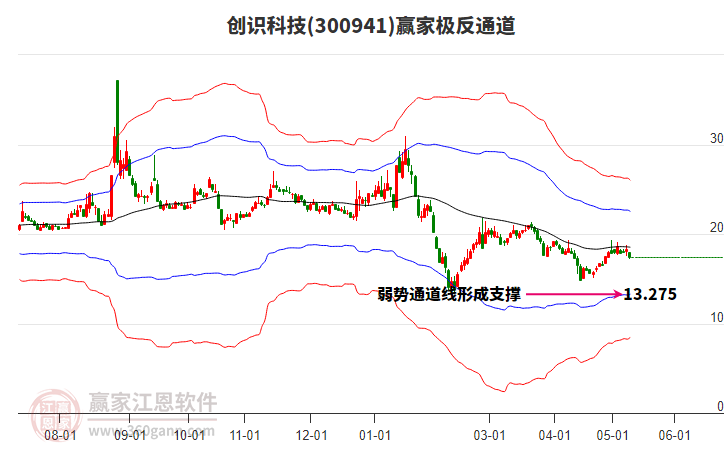 300941创识科技赢家极反通道工具