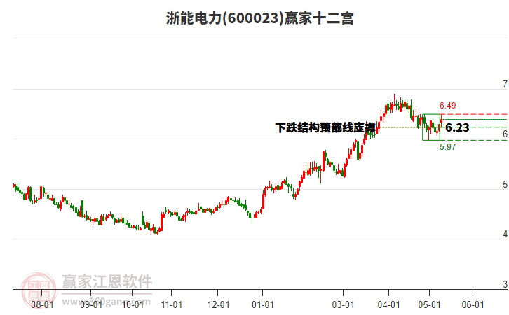 600023浙能電力贏家十二宮工具