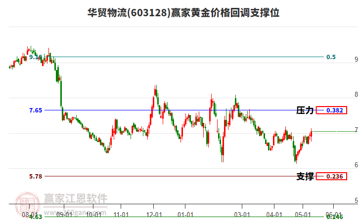 603128華貿物流黃金價格回調支撐位工具