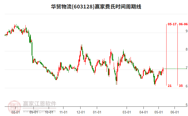 603128華貿物流費氏時間周期線工具