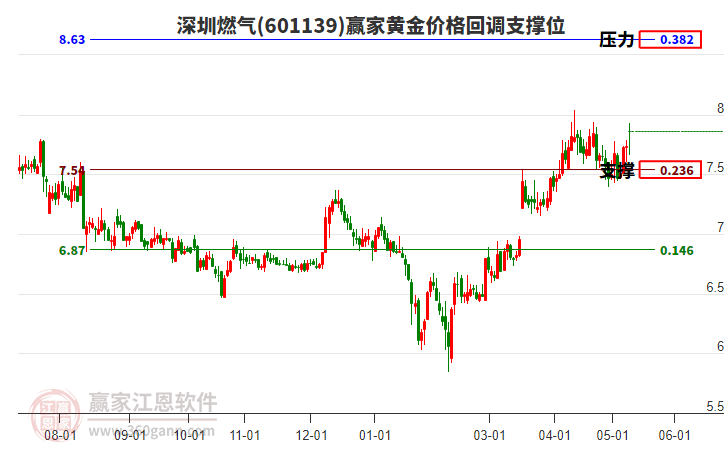 601139深圳燃?xì)恻S金價(jià)格回調(diào)支撐位工具 601139深圳燃?xì)恻S金價(jià)格回調(diào)支撐位工具