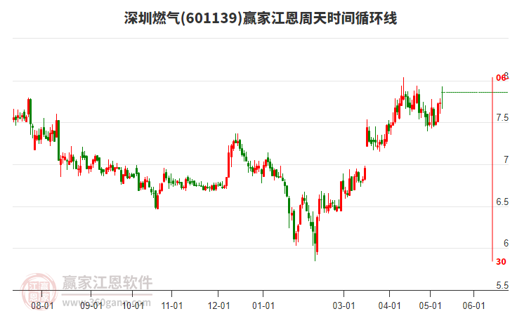 601139深圳燃?xì)饨髦芴鞎r(shí)間循環(huán)線工具 601139深圳燃?xì)饨髦芴鞎r(shí)間循環(huán)線工具