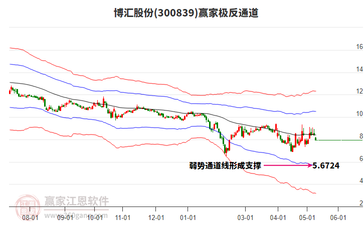 博匯股份 博匯股份