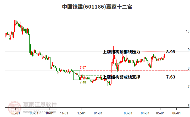 601186中国铁建赢家十二宫工具