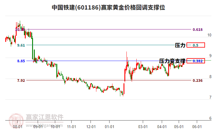 601186中国铁建黄金价格回调支撑位工具