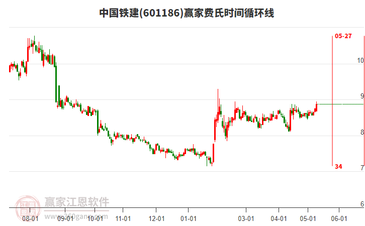 601186中国铁建费氏时间循环线工具