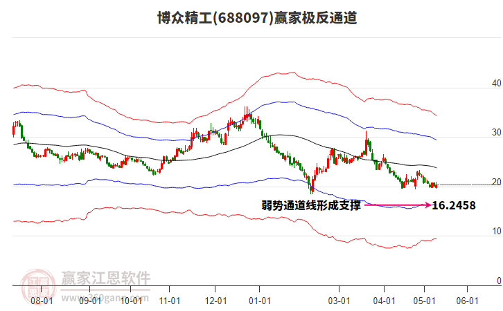 688097博眾精工贏家極反通道工具