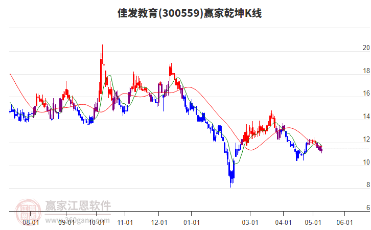 300559佳發(fā)教育贏家乾坤K線工具 300559佳發(fā)教育贏家乾坤K線工具