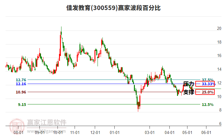 300559佳發(fā)教育波段百分比工具 300559佳發(fā)教育波段百分比工具
